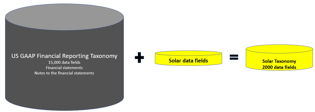 A graphic showing how the Solar Taxonomy is comprised of the US GAAP taxonomy and solar-specific components