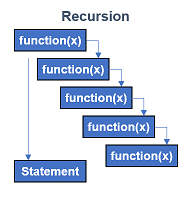 Recursion Sequence