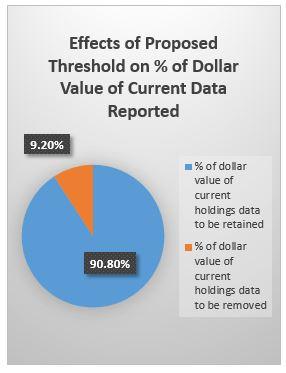 Effects of Proposed Threshold on Dollar Value of Current Data