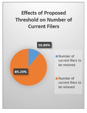 Effects of Proposed Threshold on Number of Filers