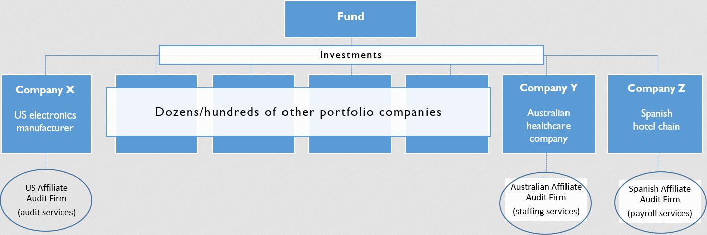 Auditor Independence Example