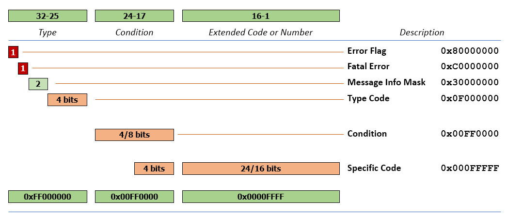 Bitmap description of a formatted error code.