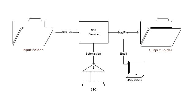 A flowchart detailing how the NSS submission process occurs.