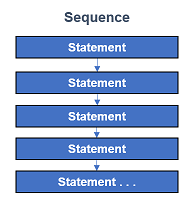 Sequence of Statements