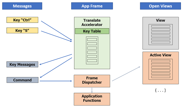 Illustration of the applications quick key processing