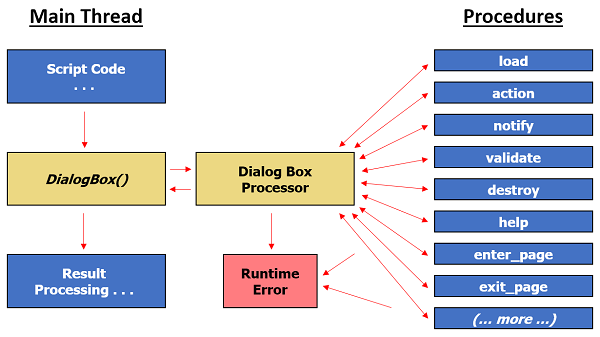 Dialog flowchart