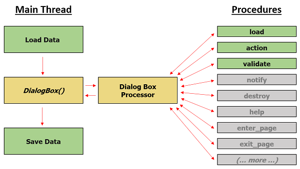 Dialog Process Diagram
