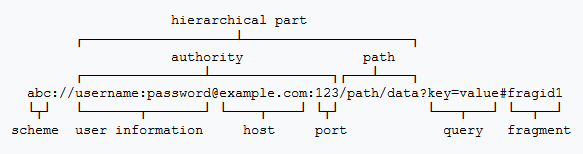 URI diagram